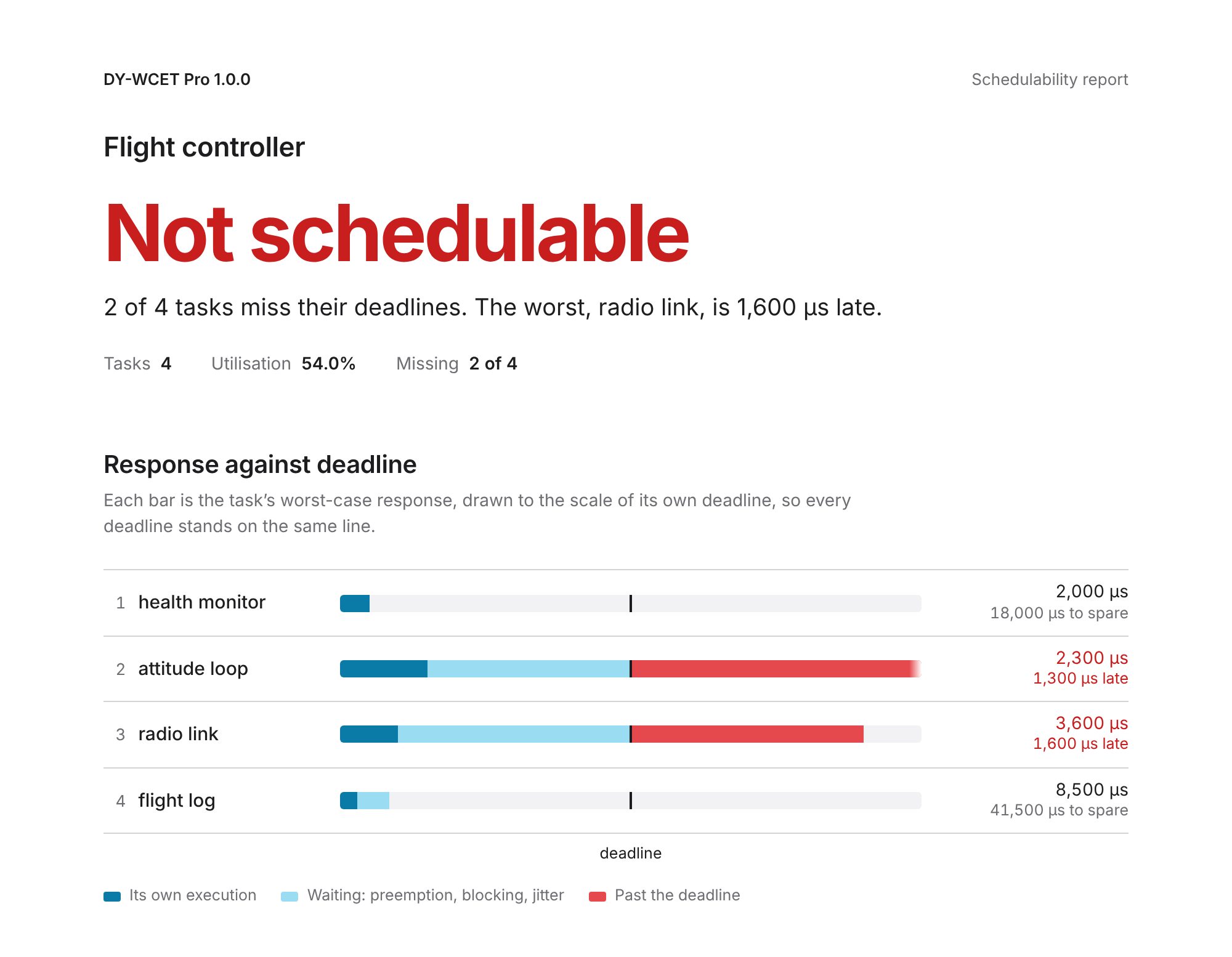 The report for the flight controller: Not schedulable. Each task's worst-case response is drawn against its own deadline; attitude loop and radio link run past it.